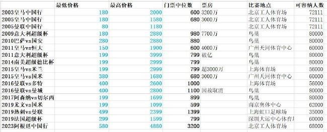 曼联本轮3-2逆转维拉。